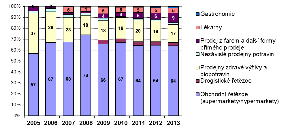Podíl hlavních distribučních cest pro biopotraviny v