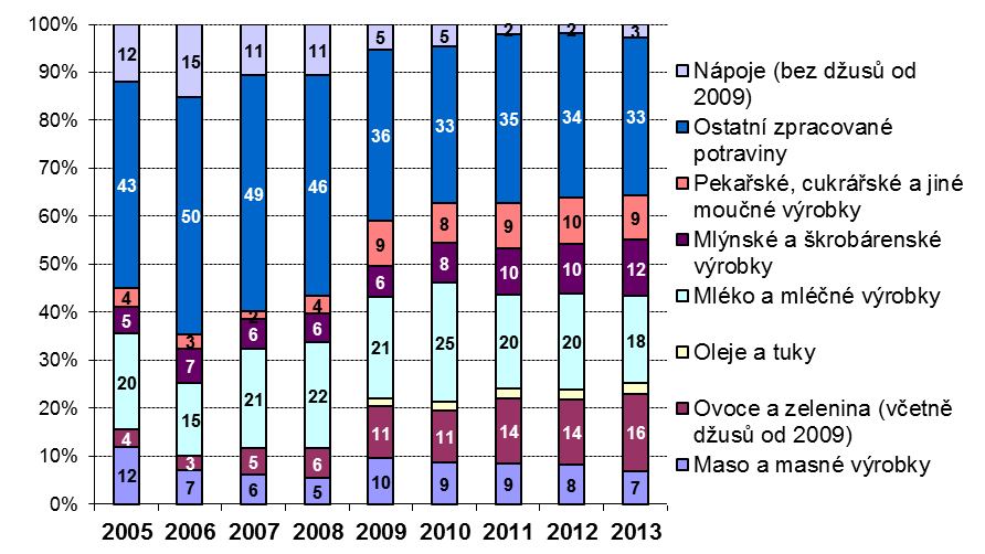 Podíl hlavních kategorií biopotravin v ČR