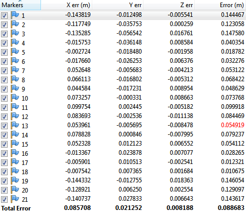 ČVUT v Praze 5. TVORBA A POROVNÁNÍ MODELŮ Vztahy pro výpočet chyb souřadnic vlícovacích bodů 2 2 Error = Xerr + Yerr + Zerr 2 TotalErrorX TotalError = 2 2 2 Xerr1 + Xerr2 +.