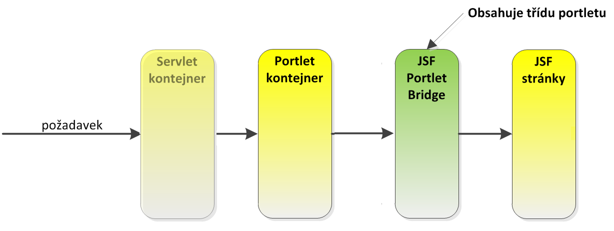 Jak se píší portlety Portlety můžeme psát ve svém oblíbeném webovém frameworku,