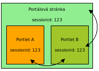 Sdílení dat Portlety sdílí session spolu se servlety a JSP stránkami Ale pouze pokud