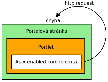 Ajax v portálu V portálu standardní Ajaxové komponenty