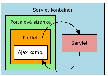 Ajax v portálu - řešení Vytvořit servlet, který bude vracet JSON