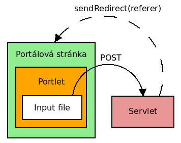 Upload dat Obvykle kombinace symptomů ajaxového problému a problému sdílení