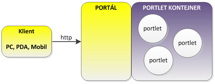 Co je to portlet kontejner?
