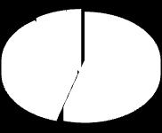 Mechanismus úrazu podle roku úrazu Rok 2009 (N = 1477) 6.6% 2.1%0.9% Typ úrazu Rok 2009 Rok 2010 N % N % 35.9% 54.5% Dopravní nehoda 805 54.5% 779 48.7% Pád 530 35.9% 634 39.