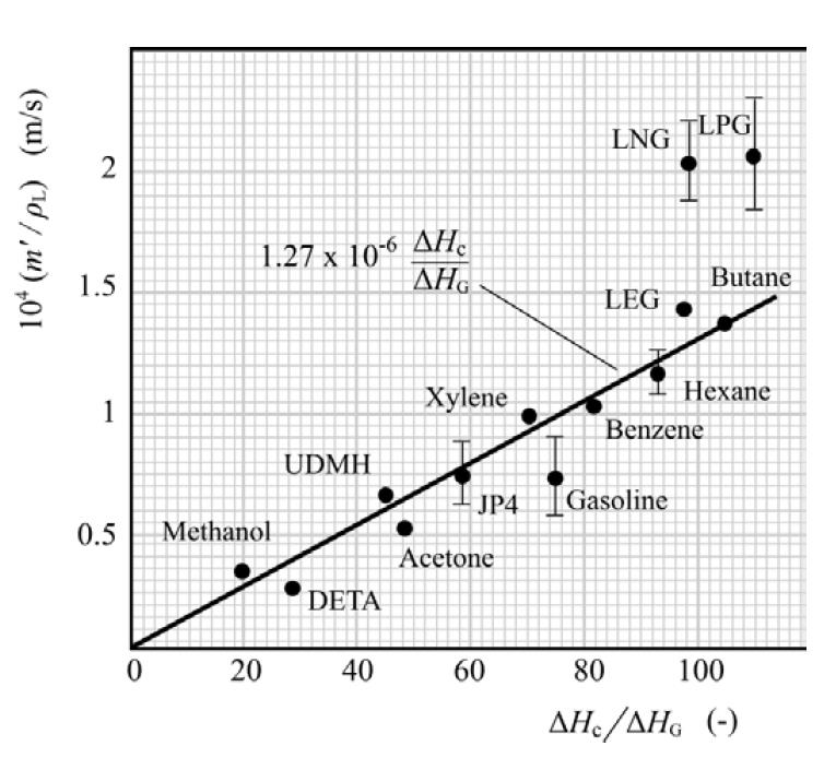 Tepelné charakteristiky kapaliny (zásobník) 23 Intenzita hmotnostního toku (kg m -2 s -1 ) Empirický vztah pro intenzitu hmot.
