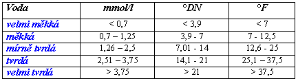 5.3 Tvrdost Tvrdost vody může být přechodná nebo trvalá. Způsobují ji vápenaté a hořečnaté soli, které voda získala z geologického podloží.