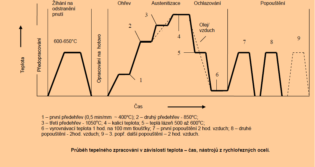 Obr.č. 2: závislost rychlosti ohřevu na typu media a způsobu přestupu tepelné energie 3 Požadavky a faktory ovlivňující TZ rychlořezných ocelí.