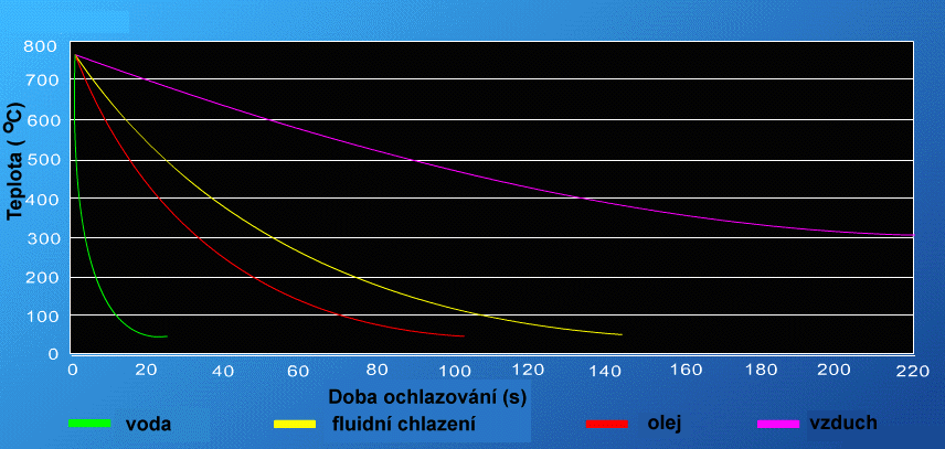 Po dosažení kalicí teploty v celém průřezu musí ještě následovat prodleva na této teplotě, nezávislá na velikosti průřezu.