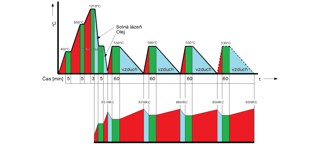 předehřevu); - rovnoměrný ohřev, s konstantní rychlostí ohřevu povrchu nástroje v důsledku přestupu tepla vedením (kondukcí) a částečně prouděním (konvekcí); - vztlaková síla nese těleso platí