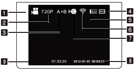 3. LCD Display 1 Záznam videa 2 Rozlišení 3 Přední kamera záznam A / zadní kamera záznam B Duální kamera záznam A+B 4 Kapacita napájecí baterie 5 Mikro SD karta uvnitř / není vložena mikro SD karta 6