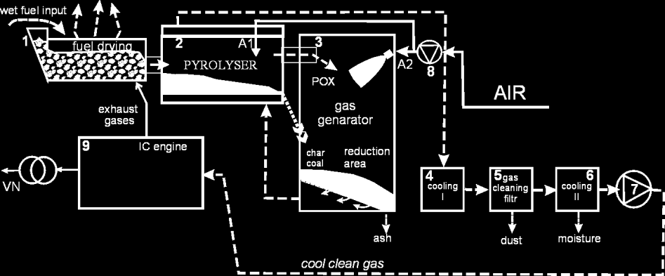 Schéma zplyňovací generátoru GP500 Základní parametry komerčního projektu GP500, od r.2012 Odry: Jmenovitý el. výkon 500 kw e Spotřeba dřevní štěpky (abs.