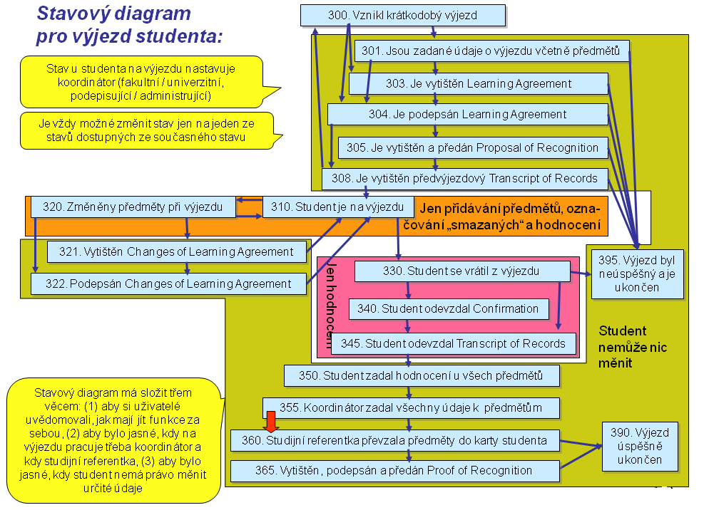 Schéma ECTS výjezdu studenta STAVOVÝ DIAGRAM VÝJEZDU STUDENTA: Za správný