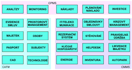 GTFacility CMMS (Computer Maintenance Management) CAFM (Computer Aided