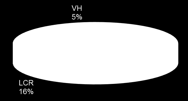 Obr. 4.14: Držitelé honiteb v oblasti Nížin Oblast smíšených honiteb VH 33% HS 0% PF 0% LCR 67% Obr. 4.15: Druhy držitelů honiteb v oblasti Smíšené honitby Dříve konstruované grafy dokumentují skutečnost, že výrazně nejvyšší intenzita lovu jelenů se vyskytuje v honitbách právnických osob.