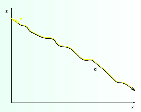 KAPITOLA 3. HLEDÁNí NEJKRATŠíCH CEST Z Obr. 3.6 je patrné, že díky vertikálnímu faktoru bude cesta d (z kopce) méně náročná, než cesta d (do kopce).