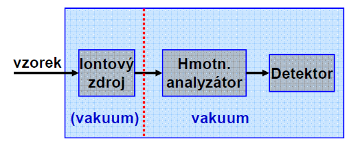 Kontrolní otázky 1. Vyjmenujte, jaké jsou hlavní části plynového chromatografu. 2. Jaké plyny se používají v plynové chromatografii jako nosné plyny? 3.