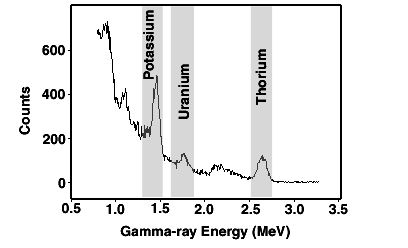 5.1. Přirozená radioaktivita hornin Přirozená radioaktivita hornin je dána aktivitami draslíku, uranu a thoria, které tvoří běžnou součást řady minerálů a hornin.