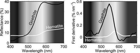 Pomocí spektrální křivky lze charakterizovat specifické minerály a také jejich chemickou variabilitu. Charakteristické spektrální křivky mají například goethit, hematit (obr.