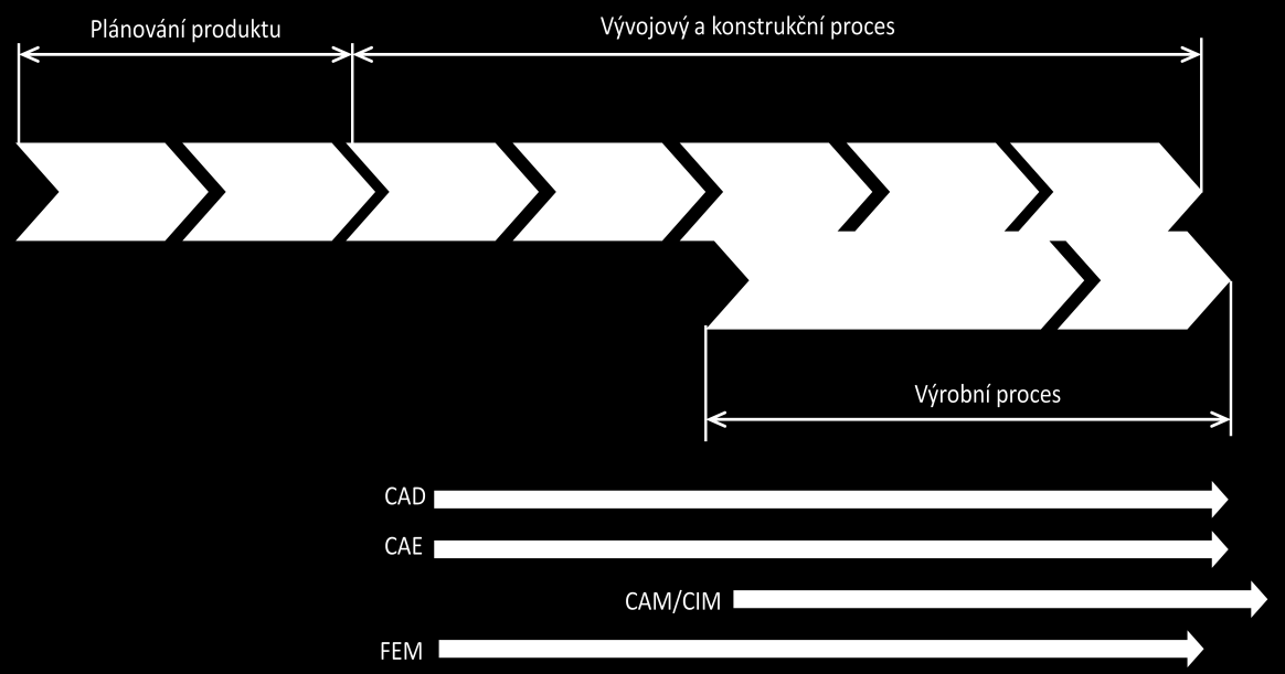 2 Parametrické 3D CAD systémy Používání parametrických 3D CAD systémů je již řadu let standardní součástí vývoje produktů.