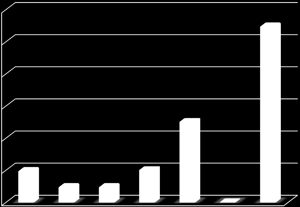 Otázka č. 3 polykání tekutin je pro mě obtížné Tuto otázku označilo (-4 body) celkem (6,67 %) respondentů (A-2; B-; C-; D-2; E-5; F-0).