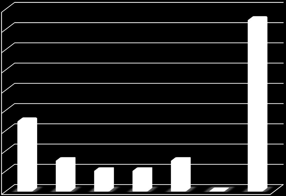 Otázka č. 5 polykání pilulek je pro mě obtížné Tuto otázku označilo (-4 body) celkem 7 (25,76 %) respondentů (A-7; B-3; C-2; D-2; E-3; F-0).