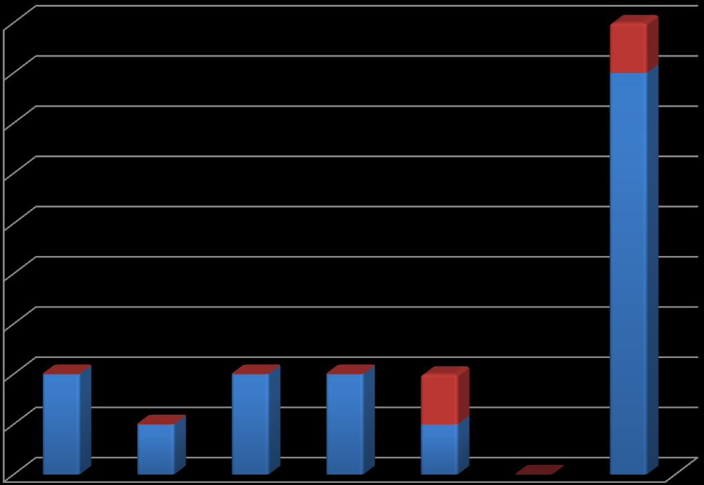 Otázka č. 6 polykání je pro mě bolestivé Tuto otázku označilo (-4 body) celkem 9 (3,64 %) respondentů (A-2; B-; C-2; D-2; E-2; F-0). V zařízení A to byli 2 respondenti po bodu.