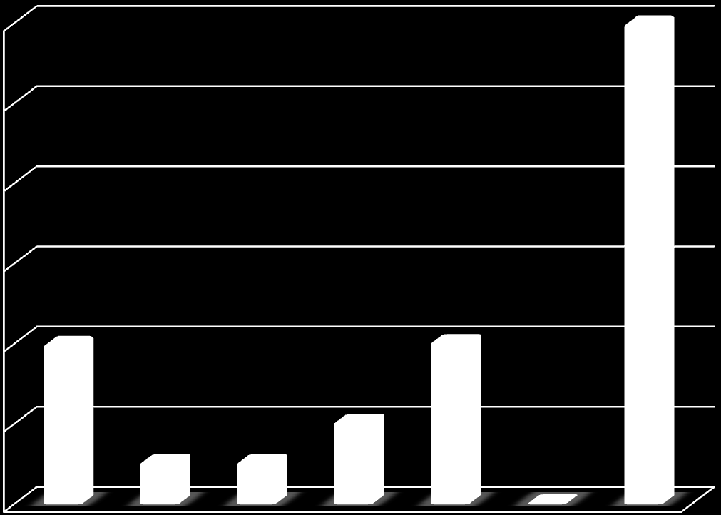 Otázka č. 7 polykání mi kazí potěšení z jídla Tuto otázku označilo (-4 body) celkem 2 (8,8 %) respondentů (A-4; B-; C-; D-2; E-4; F-0).