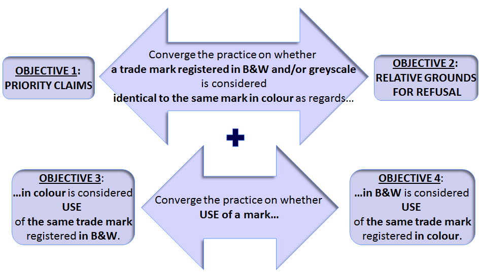 Sblížení praxe v otázce, zda užívání označení v barevném provedení se považuje za užívání stejné ochranné známky zapsané v černobílém provedení.