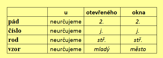 8.2. Žák určuje jmenné a slovesné mluvnické kategorie Jmenné a slovesné mluvnické kategorie by žáci měli bezpečně určovat na konci pátého ročníku s tím, že na druhém stupni se slovesné mluvnické