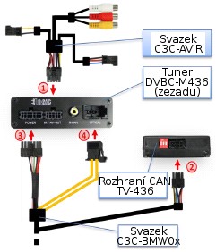 Vhodné umístění zařízení je za navigačním systémem CCC resp. CIC. Připojení tuneru, modulu rozhraní CAN a kabelů 1.