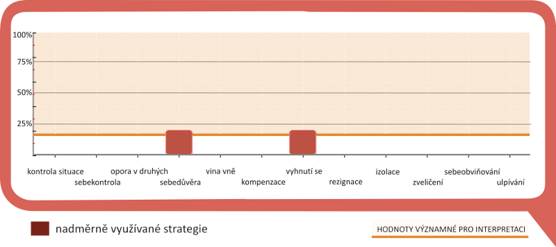 STRATEGIE NAD HRANICÍ RIZIKA Poznámka: Graf zachycuje poměrné zastoupení nadměrně využívaných strategií v rámci skupiny. Pro interpretaci jsou významné hodnoty přesahující 15%.