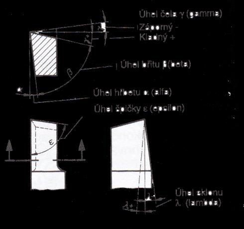 Soustružnické nože Řezné úhly u soustružnických nožů: 1. Úhel břitu β o (beta) ovlivňuje jak snadno nůž vniká do materiálu 2.