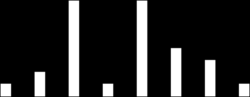 Počet pacientek 13 12 11 10 9 8 7 6 5 4 3 2 1 0 3 hod 3,5 hod 4 hod 4,5 hod 5 hod 6 hod 7 hod 8 hod Doba komprese Pomůckou B 5 French 6 French Obrázek 6 Doba komprese Pomůckou B u žen Obrázek 6