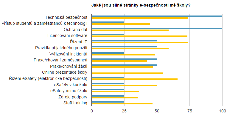 esafety Label Na základě aktivity Školní informatik v projektu Tablety do škol se naše škola zapojila do projektu esafety Label. Zřídili jsme školní profil a vyplnili hodnotící formulář.