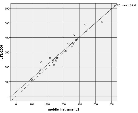 Round Robin Test, kterého se zúčastnili všichni tři evropští výrobci mobilních měřících přístrojů.