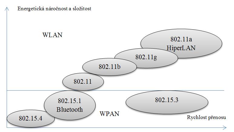 V současnosti jsou rozděleny WPAN sítě do 3 skupin podle spotřeby elektrické energie, přenosové rychlosti a kvality služeb (QoS). 1. WPAN založená na standardu IEEE 802.15.