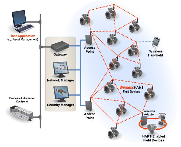 Správce sítě (network manager) je zodpovědný za konfiguraci sítě, plánování komunikace mezi zařízeními, správu cest a monitoruje stav sítě. Obr.
