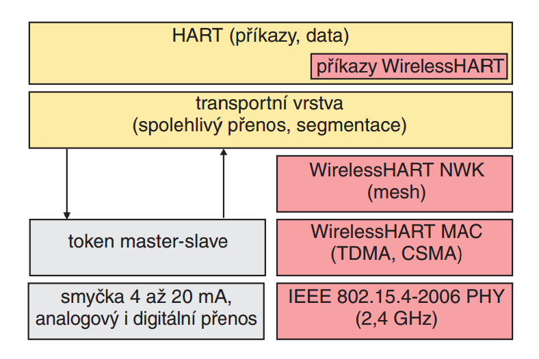 Obr. 9 Porovnání komunikačního drátového modelu HART a bezdrátového WirelessHART (Hynčica a Pavlata, 2011a) 3.4.1 Architektura WirelessHART Každá síť WirelessHART se skládá z následujících prvků: 1.