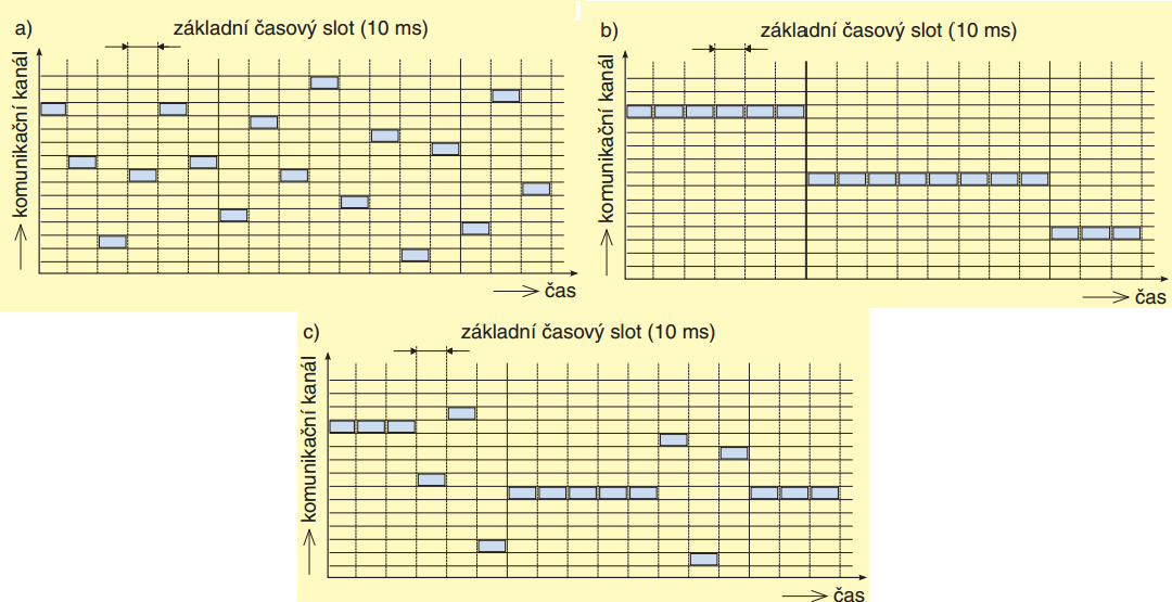 3.5.2 Komunikační model ISA 100.11a obdobně jako WirelessHART využívá fyzickou vrstvu normy IEEE 802.15.4-2006 a definuje si vlastní linkovou a aplikační vrstvu.