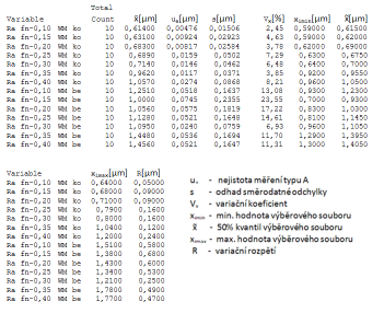UTB ve Zlíně, Fakulta technologická 46 5.3.9 Srovnání hodnot Ra získaných kon. a bezk