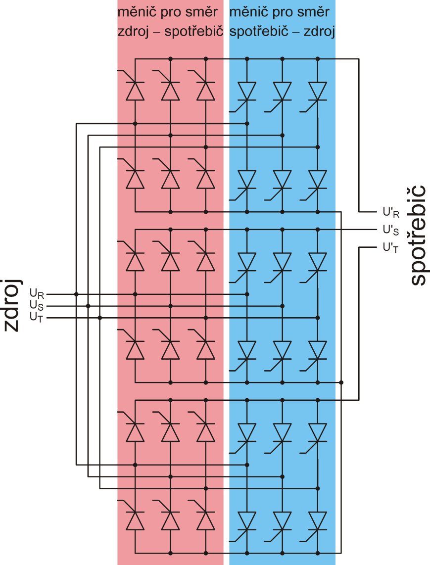 Cyklokonvertory - třífázové komutace z napájecího obvodu (tyristory) velké pohony s nízkou