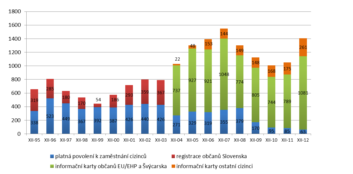 IV. CIZINCI NA TRHU PRÁCE Graf 17: Vývoj celkového počtu zaměstnaných cizinců v evidenci ÚP v Jablonci nad Nisou V roce 2012 zaznamenalo KoP Jablonec nad Nisou nárůst celkového počtu legálně