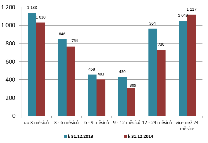 zaznamenán u třídy 43 Úředníci pro zpracování číselných údajů a v logistice a 26 Specialisté v oblasti právní, sociální, kulturní a v příbuzných oblastech.