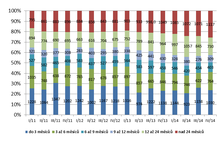 Rozdělení uchazečů podle délky evidence je uvedené v tabulce 10. Z údajů vyplývá, že na konci roku 2014 pobývalo nejvíce uchazečů v evidenci do 3 měsíců a více než 24 měsíců.