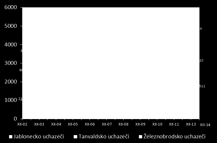 Graf 15 : Vývoj počtu uchazečů v mikroregionech okresu Jablonec nad Nisou Ukazatel Jablonecko Tanvaldsko Železnobrodsko 2013 2014 Mezir. index 2013 2014 Mezir.