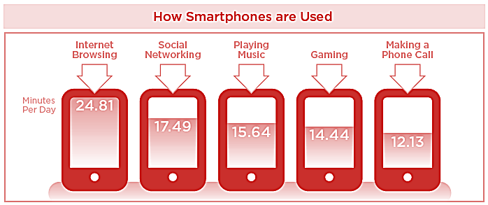 Mobilní zařízení - Mobile security Mobile devices - Mobile security - MDM Růst malware v legitimních aplikacích z AppStores. Nechráněný přístup k firemním datům.