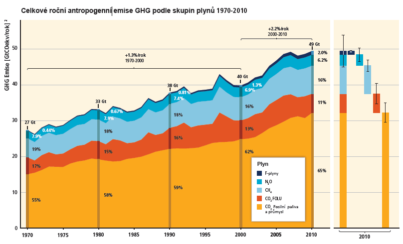 Obr. 5.3. Celkové roční antropogenní emise skleníkových plynů podle skupin plynů 5.2.2. Pozorované změny klimatického systému V posledních třech desetiletích byl zemský povrch nejteplejší od roku 1850.