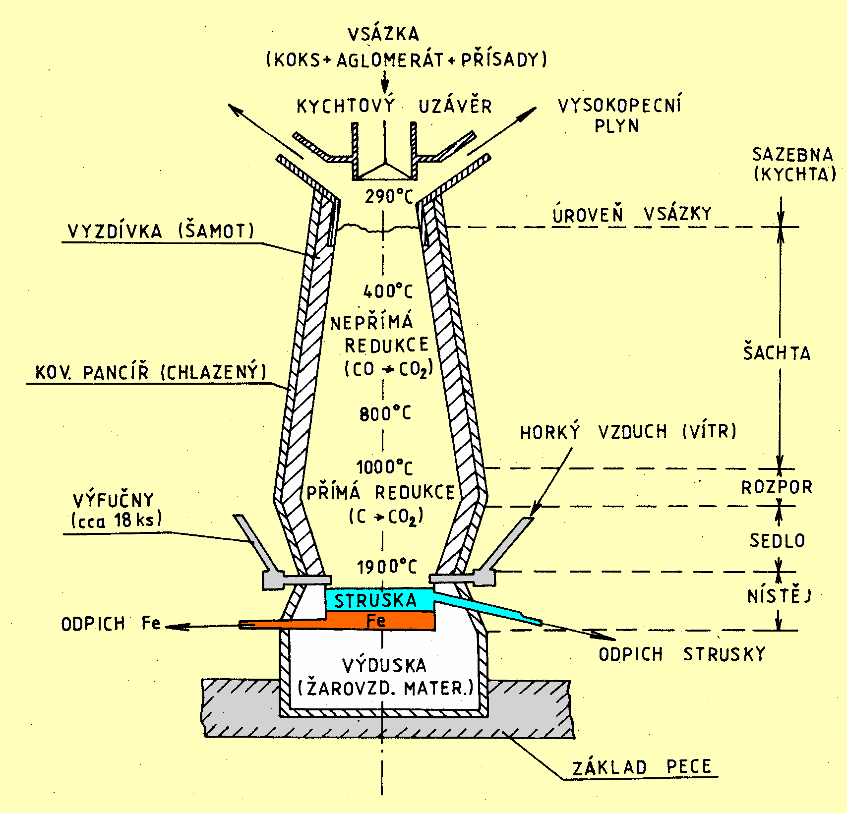 1) PRINCIP VÝROBY SUROVÉHO ŽELEZA (ZÁKLADNÍ SUROVINY, VYSOKÁ PEC) výroba ze železných rud v hutích rudy obsahují: magnetovec (magnetit) Fe3O4 (55 56% Fe) hematit (krevel) FeO3 (30 65% Fe) limonit